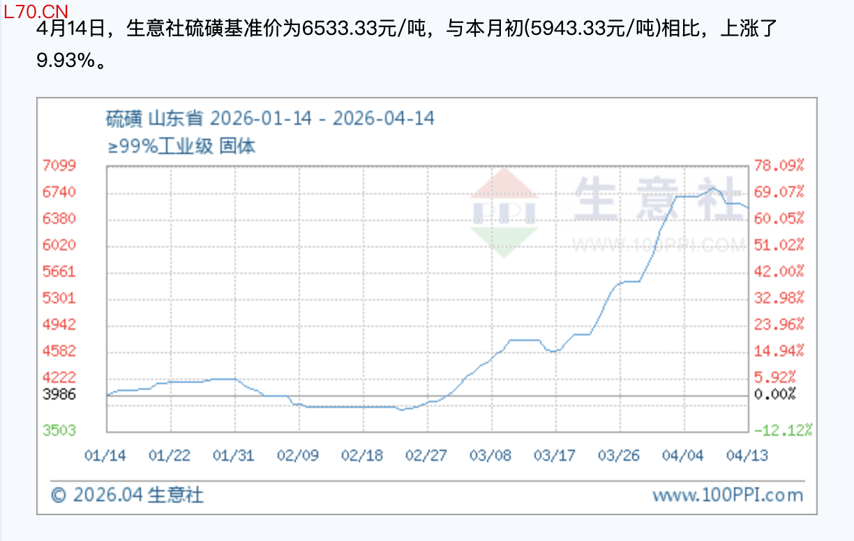 4月14日硫磺基准价格 图片来源：生意社