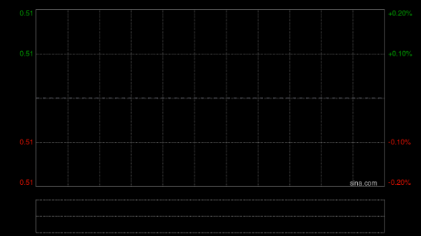 环球战略集团拟折让约16.98%配售最多3771.96万股配售股份 净筹约788万港元