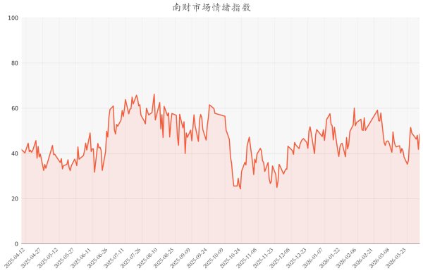 今日南财市场情绪指数为48.54，市场投资热度明显提升