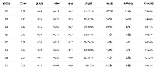 期权智投播报：call单最高涨超111倍 受益存储涨价美光股价屡创新高