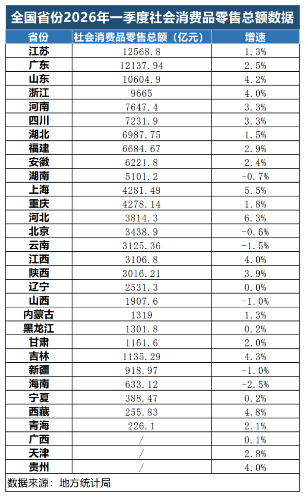 24省份一季度消费正增长，苏粤鲁社零规模超万亿