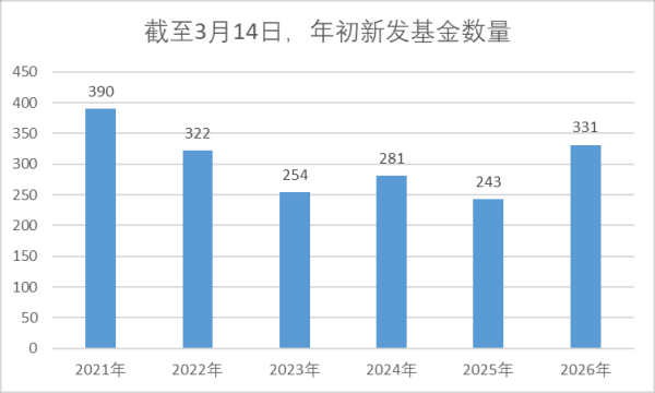 公募新发产品太卷了！这只非发起式基金，基金经理开始自购了