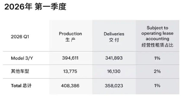 特斯拉销量下滑！马斯克：新车就马上来