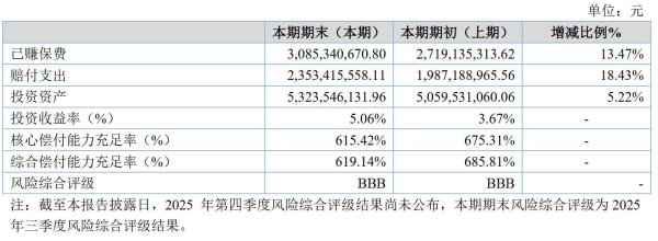 锦泰财险2025年保费收入突破32亿，赔付支出增速高于保费增速