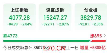 三大指数跌超2%，成交额却突破3.5万亿元！这两个板块逆势走强，透露什么信号→