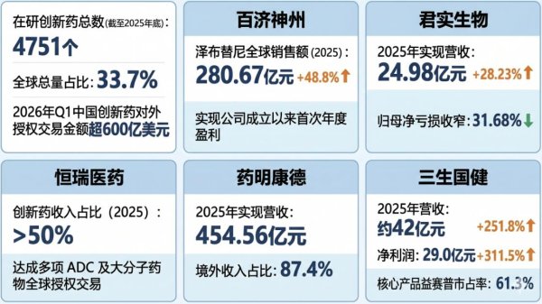 创收能力凸显 中国创新药出海与商业化进程提速