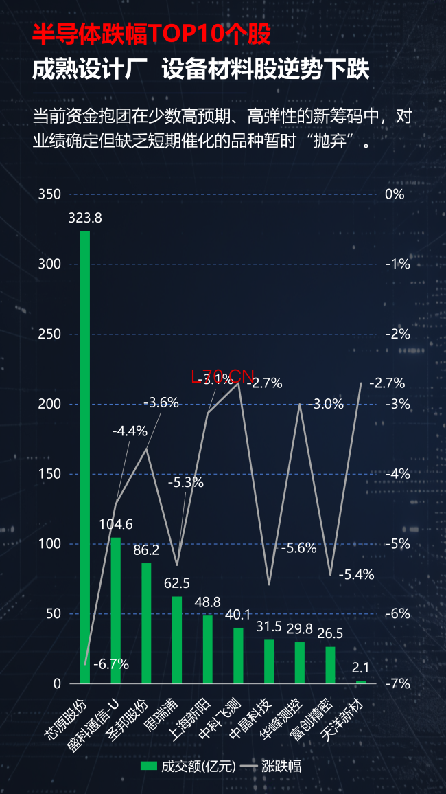光通信涨疯了，半导体却开始分化！A股新主线正在浮出水面？