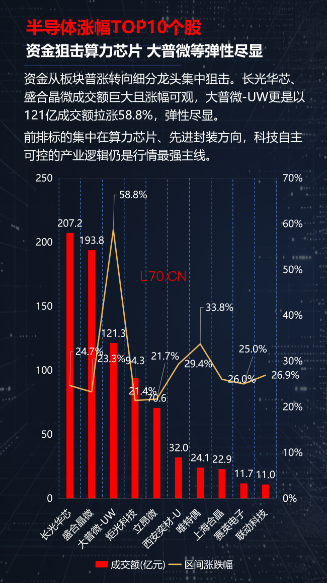 光通信涨疯了，半导体却开始分化！A股新主线正在浮出水面？