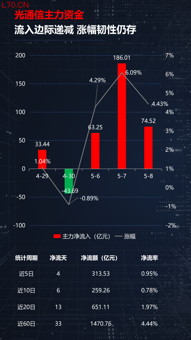 光通信涨疯了，半导体却开始分化！A股新主线正在浮出水面？