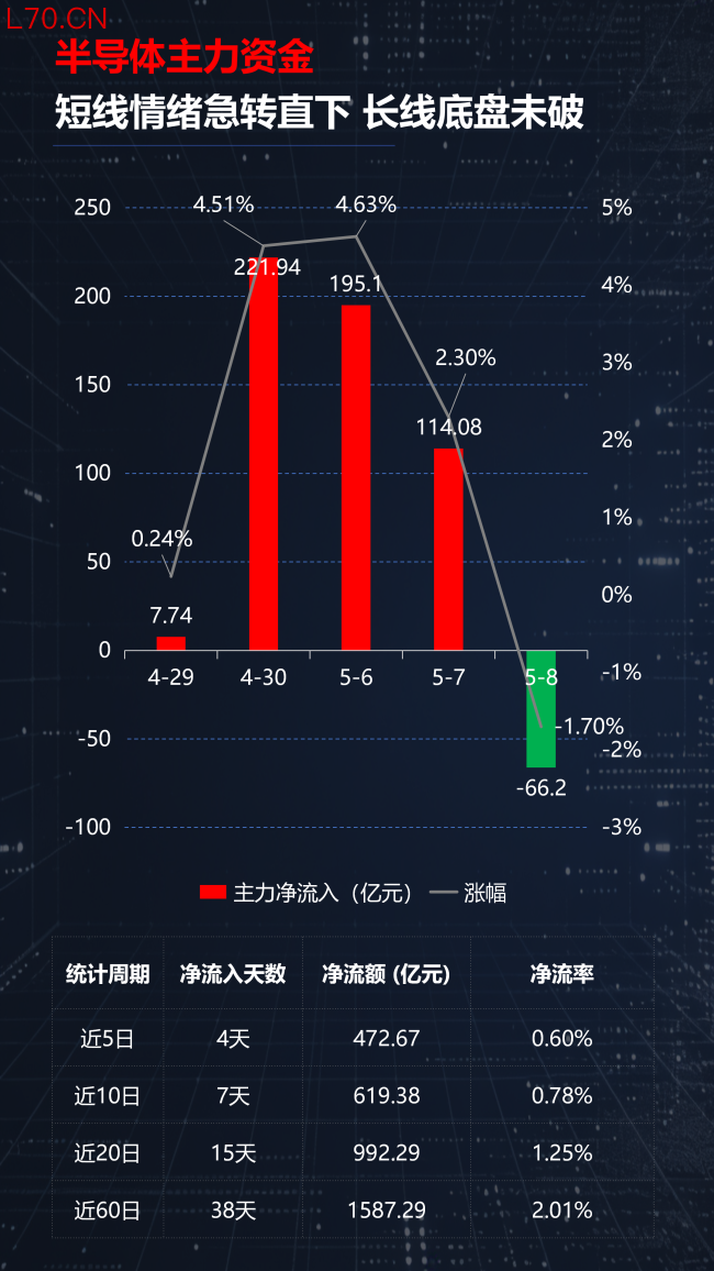 光通信涨疯了，半导体却开始分化！A股新主线正在浮出水面？