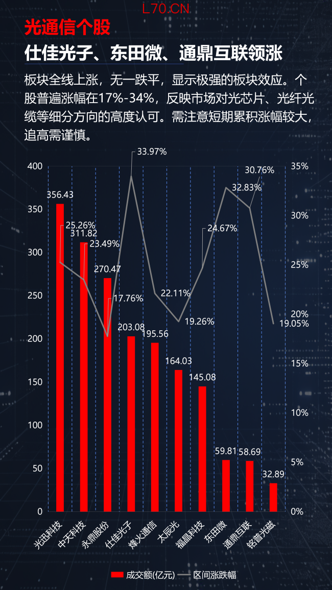 光通信涨疯了，半导体却开始分化！A股新主线正在浮出水面？