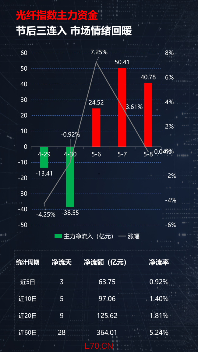 光通信涨疯了，半导体却开始分化！A股新主线正在浮出水面？