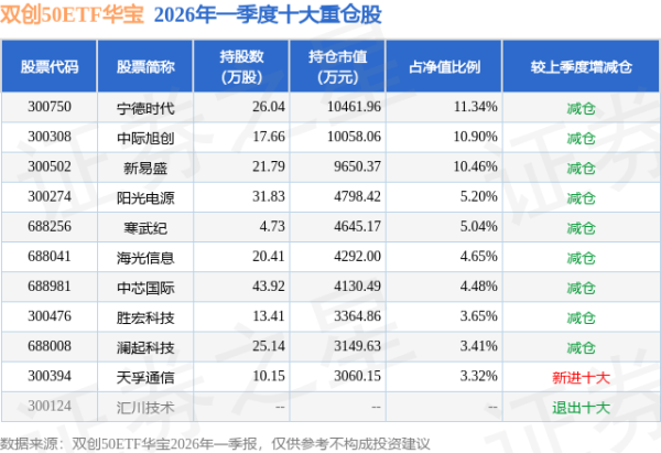 6月12日双创50ETF华宝基金份额增加400万份，重仓股宁德时代、中际旭创、新易盛