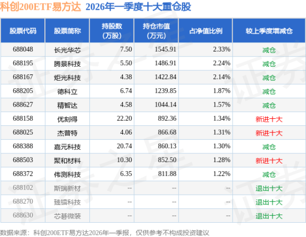 6月12日科创200ETF易方达基金份额增加300万份，重仓股长光华芯、腾景科技、炬光科技