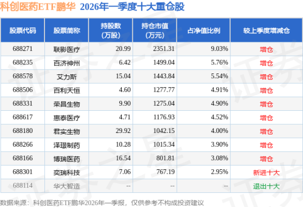 6月12日科创医药ETF鹏华基金份额减少200万份，重仓股联影医疗、百济神州、艾力斯