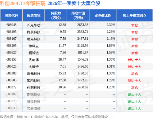 6月12日科创200ETF华泰柏瑞基金份额增加600万份，重仓股长光华芯、腾景科技、炬光科技
