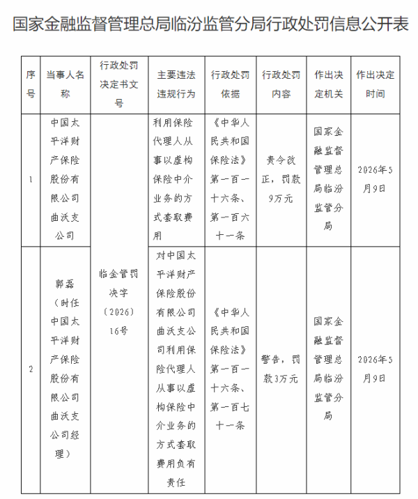 太平洋产险一支公司被责令改正！虚构中介业务套取费用