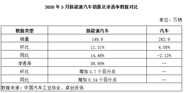 【汽车】5月新能源汽车市场渗透率近57%