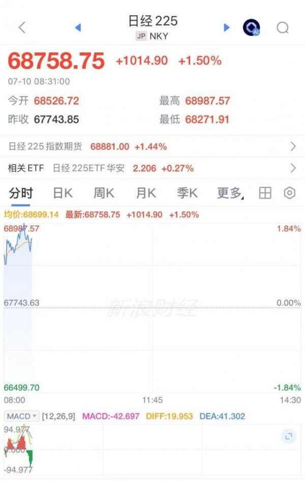 SK海力士发行价定了，韩股半导体冲高回落，日经225大涨1000点